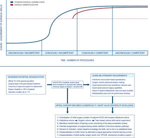 Arriba: comparación entre las curvas de aprendizaje de una especialidad estándar y de una subespecialización quirúrgica con modelo de cocirugía. Abajo: Diagrama de flujo para la transformación de la cirugía mitral en una especialidad, de acuerdo con la literatura actual.