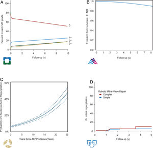 Durabilidad de la reparación mitral en centros de referencia. Adaptado de: A) Gillinov et al.27. B) Castillo et al.6. C) David et al.31. D) Suri et al.28.