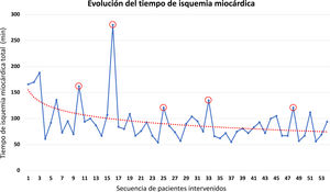 Evolución del tiempo de isquemia miocárdica. La gráfica representa la evolución a lo largo de la serie del tiempo de isquemia miocárdica en pacientes intervenidos de forma consecutiva por insuficiencia mitral degenerativa.