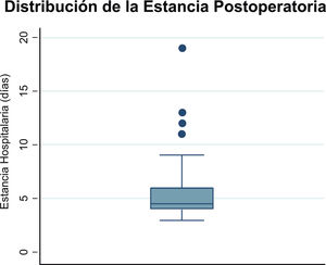 Distribución de la estancia postoperatoria. El boxplot de la figura muestra la distribución de la estancia postoperatoria en los 54 pacientes intervenidos robóticamente de insuficiencia mitral degenerativa, con una mediana de estancia 4,5 días y un 75% de los pacientes dados de alta antes del sexto día.