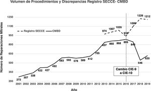 Volumen de procedimientos y discrepancias con el registro SECCE-CMBD.