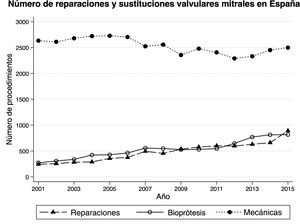 Número de reparaciones y sustituciones mitrales en España.