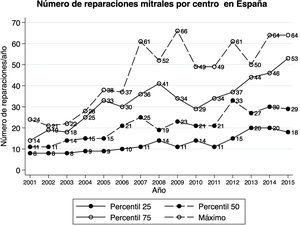 Número de reparaciones mitrales por centro en España.