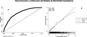 Discriminación y calibración del modelo predictivo de mortalidad hospitalaria.
