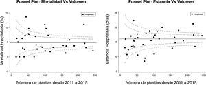Funnel plots: relación entre el volumen de intervenciones por centro entre 2011 y 2015 y mortalidad y estancia.