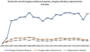 Gráfico lineal que refleja el número de cirugías cardíacas mayores (en azul), el número de intervenciones sobre la válvula mitral (en naranja) y el número de reparaciones mitrales (en gris) por cada año desde la fundación del servicio de cirugía cardíaca de Son Espases. Se supera el 50% de tasa de reparación mitral todos los años.