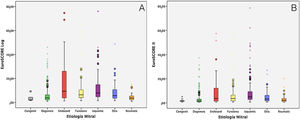 A y B) Gráficos de boxplot que muestran los percentiles de EuroSCORE Log (A) y EuroSCORE 2 (B) según la etiología mitral. Se observa que las endocarditis y las isquémicas son los grupos de mayor riesgo.