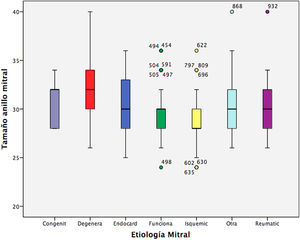 Gráfico de boxplot de distribución del tamaño de anillo mitral implantado según la etiología mitral. Se observa que los tamaños más grandes de anillo se corresponden con las insuficiencias mitrales degenerativas y los tamaños más pequeños con las isquémicas y funcionales no isquémicas.