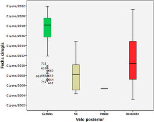 Gráfico de boxplot que muestra la técnica realizada sobre el velo posterior según la fecha en la que se realizó la cirugía. Se muestra que la resección fue la técnica predominante hasta el año 2015, mientras que a partir de ese momento predominó el implante de neocuerdas.