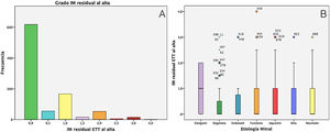 A) Gráfico de barras que muestra el grado de insuficiencia mitral en la ecocardiografía postoperatoria al alta. El 92% de los pacientes quedaron con IM<1. Un 2,1% de los pacientes presentaron una insuficiencia mitral mayor o igual a 2,5. Predominan las IM grado 0 al alta. B) Boxplot que muestra el grado de insuficiencia mitral residual al alta según etiología mitral. Se observa que la mayoría de las etiologías muestran un percentil 75 de pacientes con IM<1. ETT: ecocardiografía transtorácica; IM: insuficiencia mitral.
