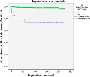 Supervivencia libre de reintervención mitral en pacientes con IM residual significativa en la ecocardiografía (grado IM≥2,5) al alta (p<0,000). ETT: ecocardiografía transtorácica; IM: insuficiencia mitral.
