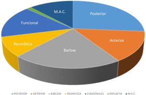 Etiología de la reparación mitral en nuestro centro.