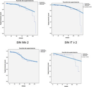 Resultados de reparación mitral en insuficiencia de origen reumático.