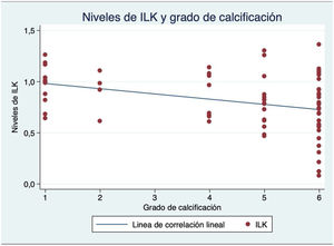 Correlación entre niveles de ILK y grado de calcificación.