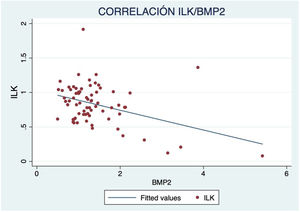 Correlación ILK/BMP2 (R=−0,417; p<0,001).