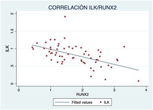Correlación ILK/RUNX2 (R=−0,587; p<0,001).