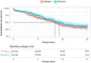 Curvas de supervivencia por tipo de implante.