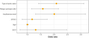 Factores asociados a consumo elevado de recursos hospitalarios (≥7 días). Factores explicativos, coeficiente (error estándar, valor de p): Tipo prótesis, 0,736 (0,199, p<0,001); riesgo quirúrgico alto, 0,459 (0,159, p=0,003); edad, 0,008 (0,015, p=0,594); EPOC (enfermedad pulmonar obstructiva crónica), 0,168 (0,195, p=0,388); ACV (accidente cerebrovascular), 0,274 (0,310, p=0,376); insuficiencia renal, 0,698 (0,224, p=0,001).