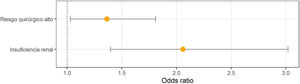 Factores asociados a la estancia en cuidados intensivos elevada (≥3 días). Factores explicativos, coeficiente (error estándar, valor de p): riesgo quirúrgico alto, 0,310 (0,143, p=0,03); insuficiencia renal, 0,722 (0,196, p<0,001).