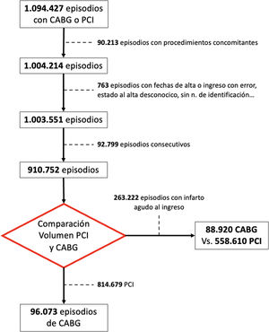 Flujo de pacientes del estudio. Coronary artery bypass grafting (CABG) se refiere a cirugía coronaria y Percutaneous Coronary Intervention (PCI) se refiere a intervencionismo coronario percutáneo.