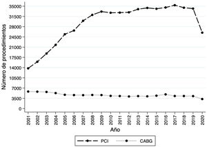 Volumen de intervencionismo percutáneo y cirugías coronarias. CABG se refiere a cirugía coronaria y PCI se refiere a intervencionismo coronario percutáneo.