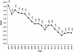 Índice de mortalidad ajustada al riesgo (IMAR) por año.