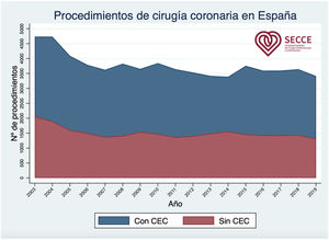 Procedimientos de cirugía coronaria en España, estratificados según el uso de circulación extracorpórea (CEC).