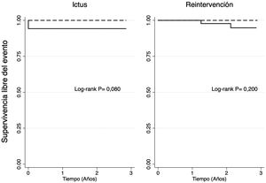 Supervivencia libre de ictus y supervivencia libre de reintervención. Línea continua: bioprótesis sin sutura; línea punteada: bioprótesis convencional.