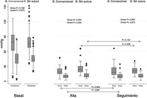 Comportamiento hemodinámico basal, al alta y en el seguimiento.Gmax: gradiente máximo (mmHg); Gmed: gradiente medio (mmHg).