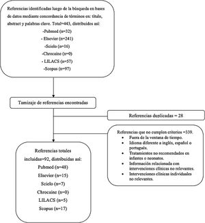 Estrategia detallada de búsqueda y selección de referencias.