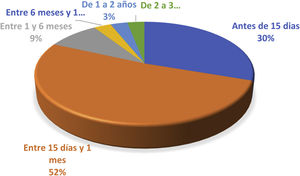 Tiempo transcurrido para la resutura esternal.