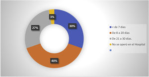 Número de días en espera de cirugía.