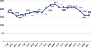 Evolución del número total de cirugías de cardiopatías congénitas a lo largo de los últimos 20años según se han registrado por la SECCE.