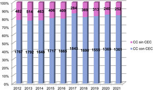 Distribución de cirugías anuales en pacientes con cardiopatía congénita subdivididas según precisen o no circulación extracorpórea. CC: cardiopatía congénita; CEC: circulación extracorpórea.