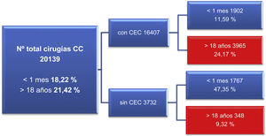 Cirugía cardiovascular de pacientes congénitos en los últimos 10años, resaltando las intervenciones en neonatos y en adultos. CC: cardiopatía congénita; CEC: circulación extracorpórea.