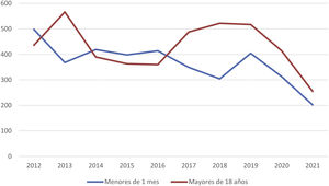Distribución anual durante los últimos 10años de las cirugías de cardiopatías congénitas en neonatos (menores de 1mes) y en adultos (mayores de 18años).
