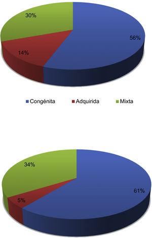 Distribución de cirugías de cardiopatías congénitas en el período 2012-2021 según sea la actividad principal de cada centro: congénita, adquirida, o mixta. CC: cardiopatía congénita; CEC: circulación extracorpórea.