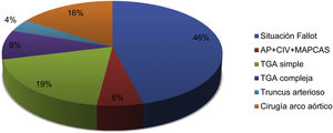 Cirugía de cardiopatías tronco-conales durante el período 2012-2021. AP +CIV +MAPCAS: atresia pulmonar con comunicación interventricular y colaterales mayores aortopulmonares; TGA: transposición de grandes arterias.