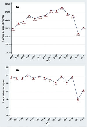A. Número de procedimientos. B. Procedimientos por centro.