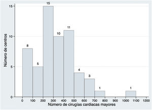 Centros según el volumen de cirugías mayores.
