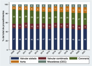 Tipos de cirugías mayores.