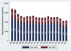 Tipos de procedimientos coronarios.
