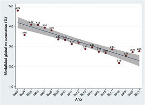 Mortalidad (%) en cirugía coronaria.
