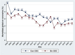 Mortalidad (%) por tipo de CABG.
