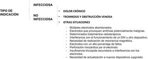 Clasificación de las indicaciones para la extracción de electrodos.