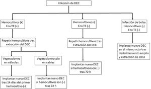 Algoritmo de actuación en las infecciones de los dispositivos de estimulación cardiaca según hemocultivos y ecografía transesofágica. DEC: dispositivo de estimulación cardiaca; DECI: dispositivo de estimulación cardiaca infectado; Eco TE: ecocardiografía transesofágica.