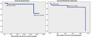 Gráficas Kaplan-Meier de supervivencia actuarial (izquierda) y de pacientes libres de reoperación en el seguimiento (derecha), tras la reparación completa (RC) de la situación Fallot (SF) del adulto.