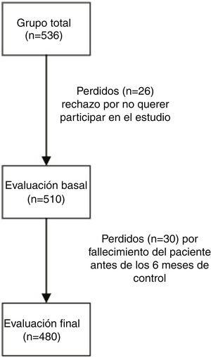 Diagrama de flujo de pacientes.