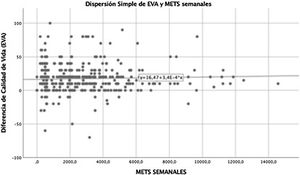 Diferencia de calidad de vida (escala EVA) entre antes y después de la cirugía en relación con el nivel de ejercicio físico previo a la intervención. Puntuaciones por encima de 0 indican mejoría en la calidad de vida.
