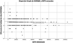 Diferencia de calidad de vida (escala EUROQOL) entre antes y después de la cirugía en relación con el nivel de ejercicio físico previo a la intervención. Puntuaciones por encima de 0 indican mejoría en la calidad de vida.